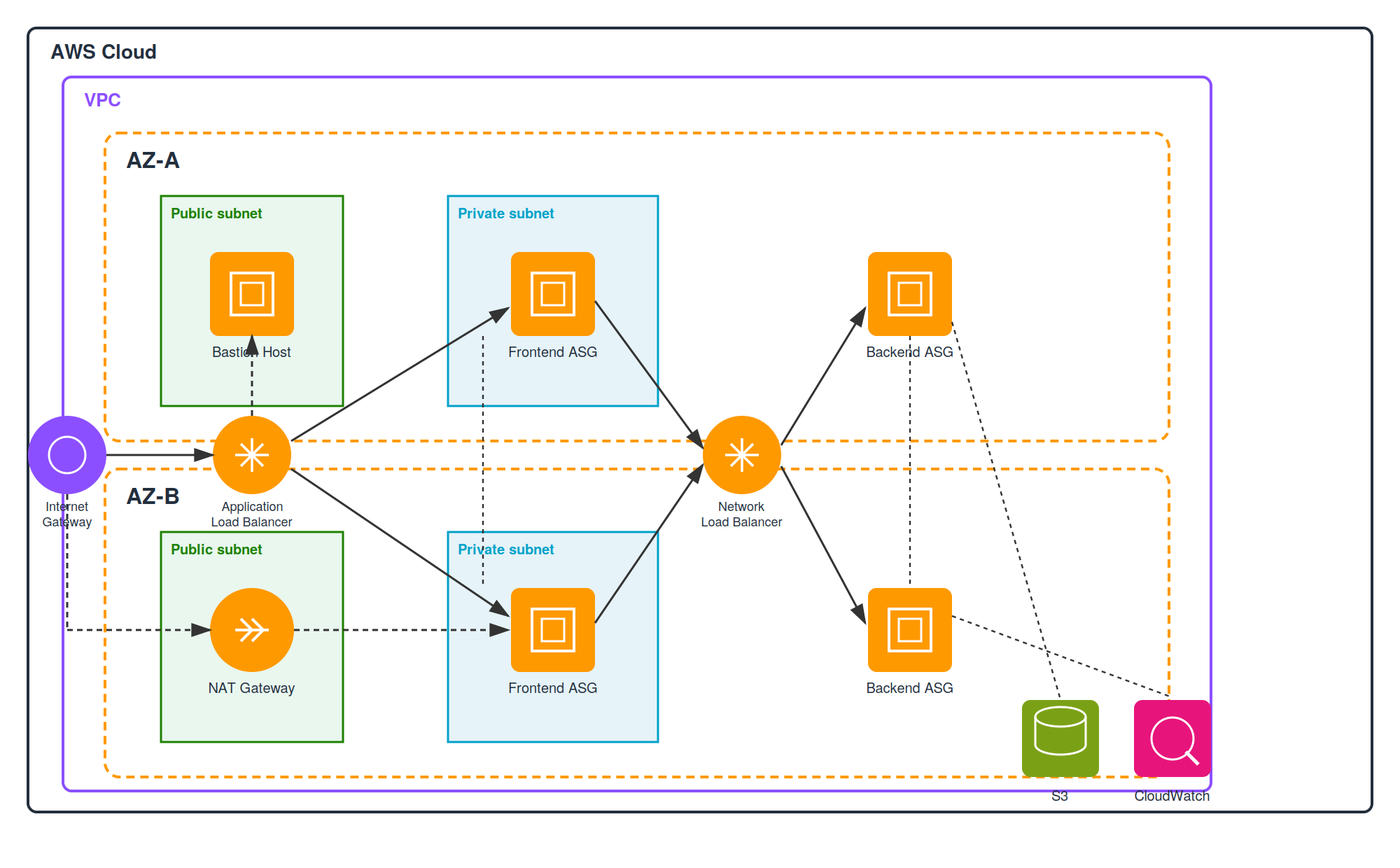 Highly available multi-tier AWS architecture across two Availability Zones