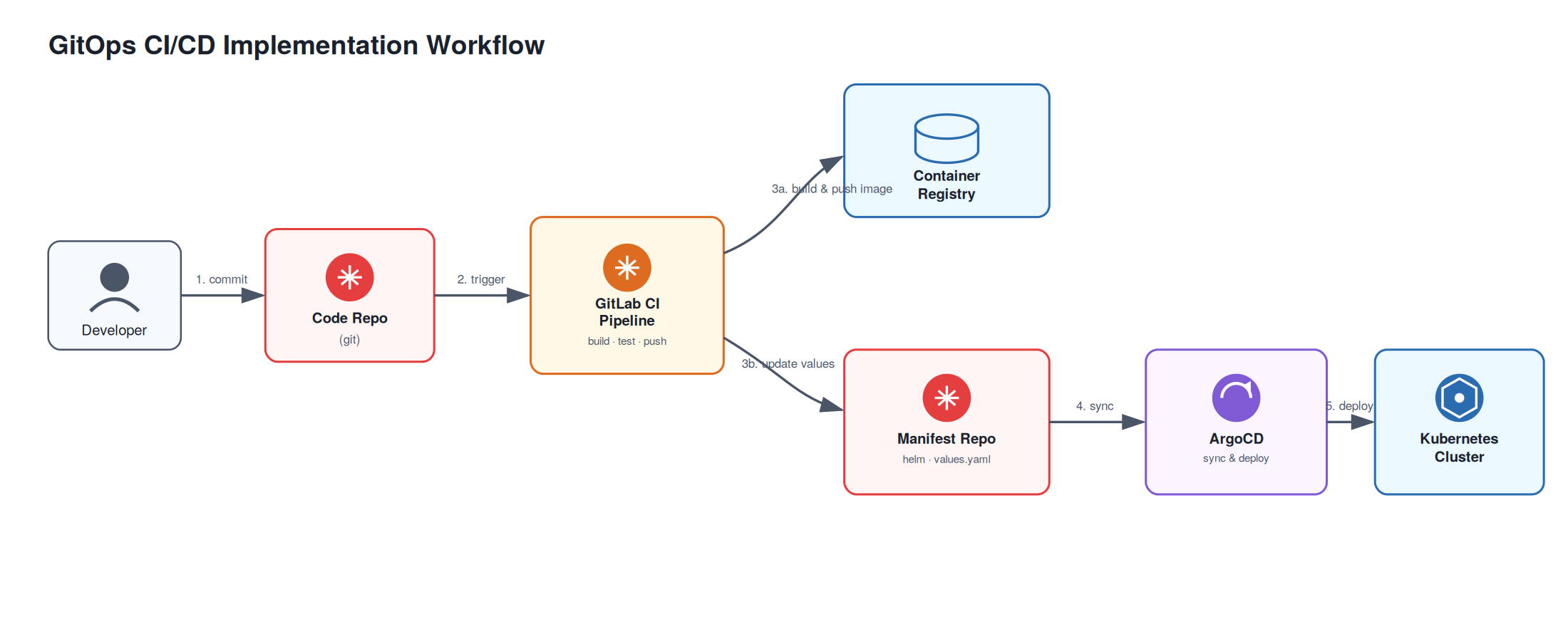 GitOps workflow from source commit through GitLab CI, container registry, ArgoCD, and Kubernetes