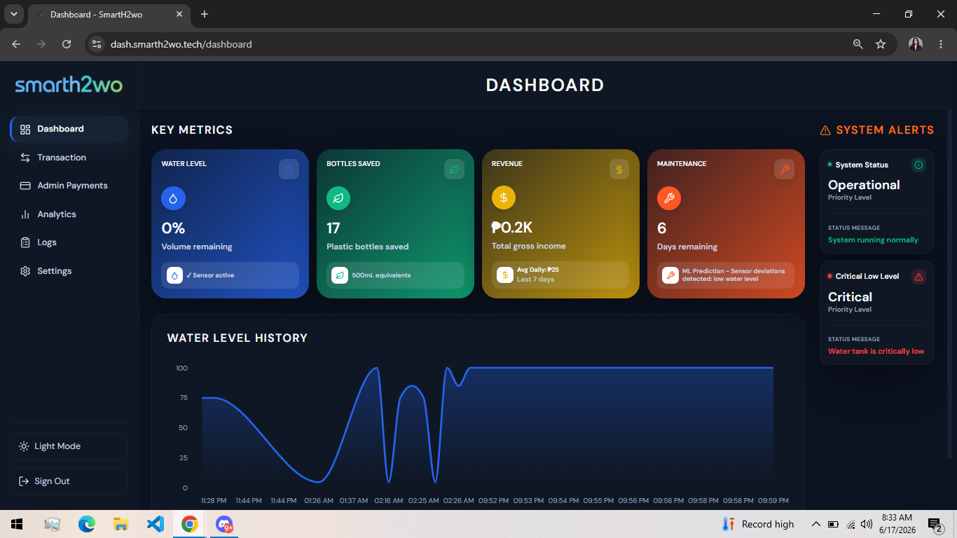 SmartH2wo dashboard showing water level, bottles saved, revenue, maintenance prediction, system alerts, and water-level history